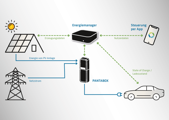 Infographic on the function of the PANTABOX Energy Manager with the PANTABOX
